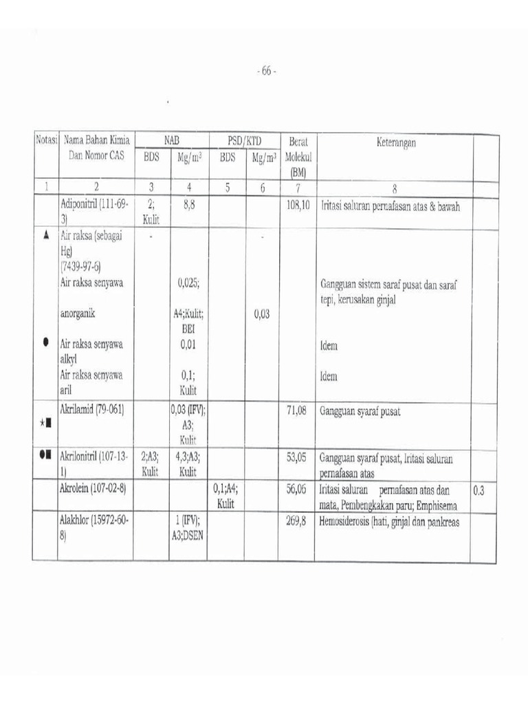 Permenaker No. 5 Tahun 2018  K3 Lingkungan Kerja  Faktor Kimia  PDF