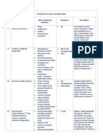 Tipe Hipersensitifitas: Comparison of Hypersensitivity Types