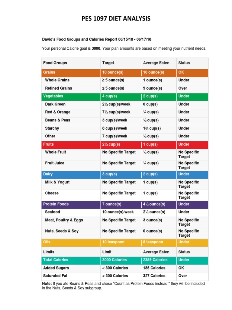 Diet Analysis and Nutritional Report | PDF | Nutrients | Magnesium