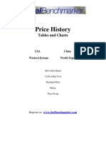 History Steel Price