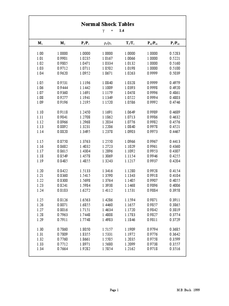 Normal Shock Table Fluid Dynamics Fluid Mechanics