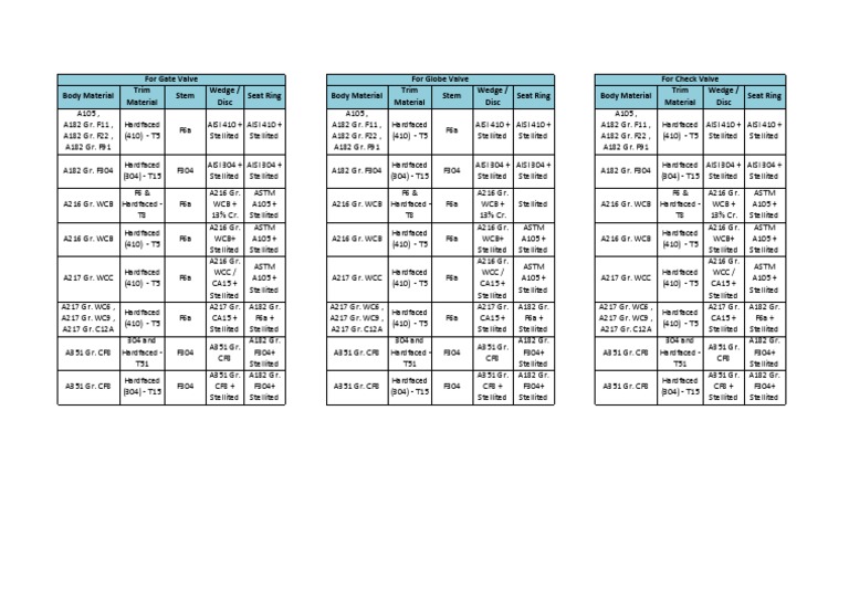 Valve Trim Material Specifications | PDF | Valve | Chemical Engineering