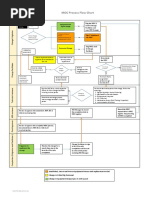 MOC Process Flow Chart