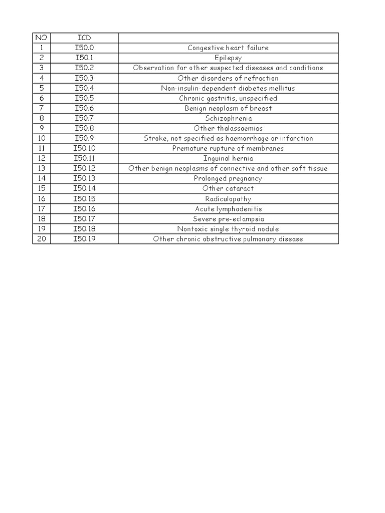 ICD Codes for Common Medical Conditions | PDF