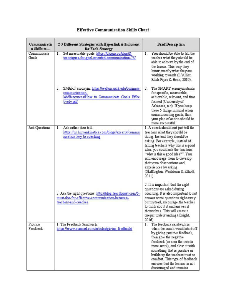 effective communication skills chart | Education Theory | Teachers