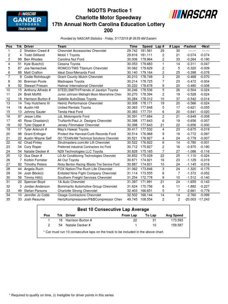NGOTS Practice 1 Charlotte Motor Speedway 17th Annual North Carolina ...