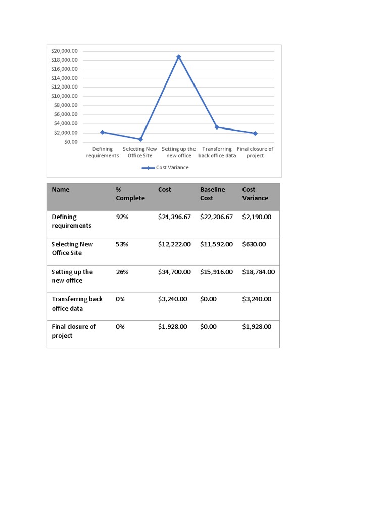 Name % Complete Cost Baseline Cost Cost Variance | PDF | Procurement ...