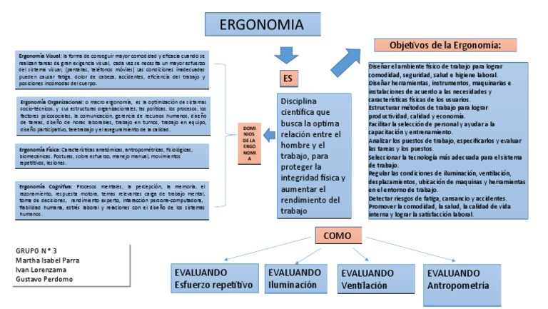 Mapa Conceptual Ergonomia Factores humanos y ergonomía