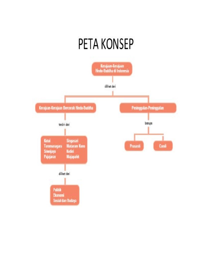 Peta Konsep Hindu Budha