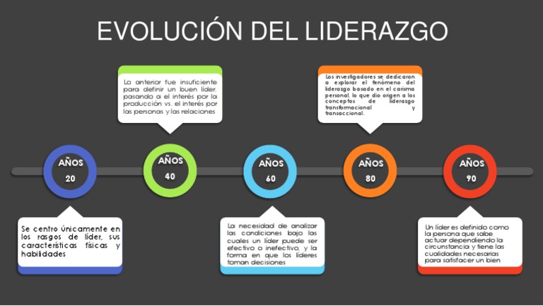 Evolución del Liderazgo a lo Largo del Tiempo | PDF