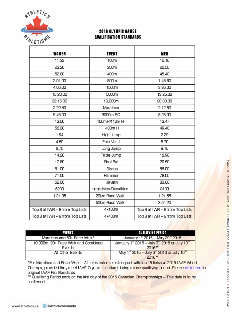 2016 Olympic Games Qualification Standards Women Event MEN Events
