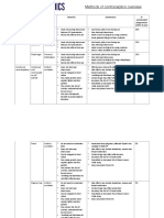 Methods of Contraception Table PDF