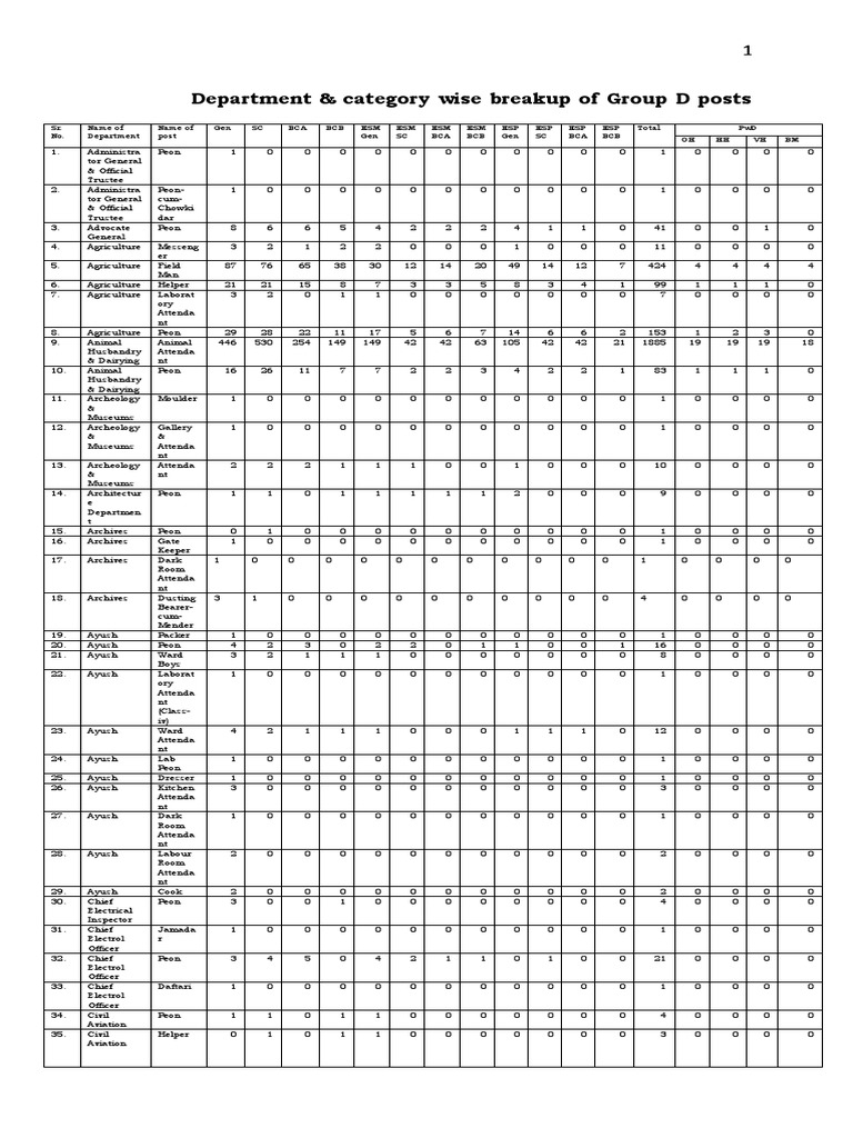 HSSC Group D Posts and Vacancies List | PDF | Business Ethics | Labor ...
