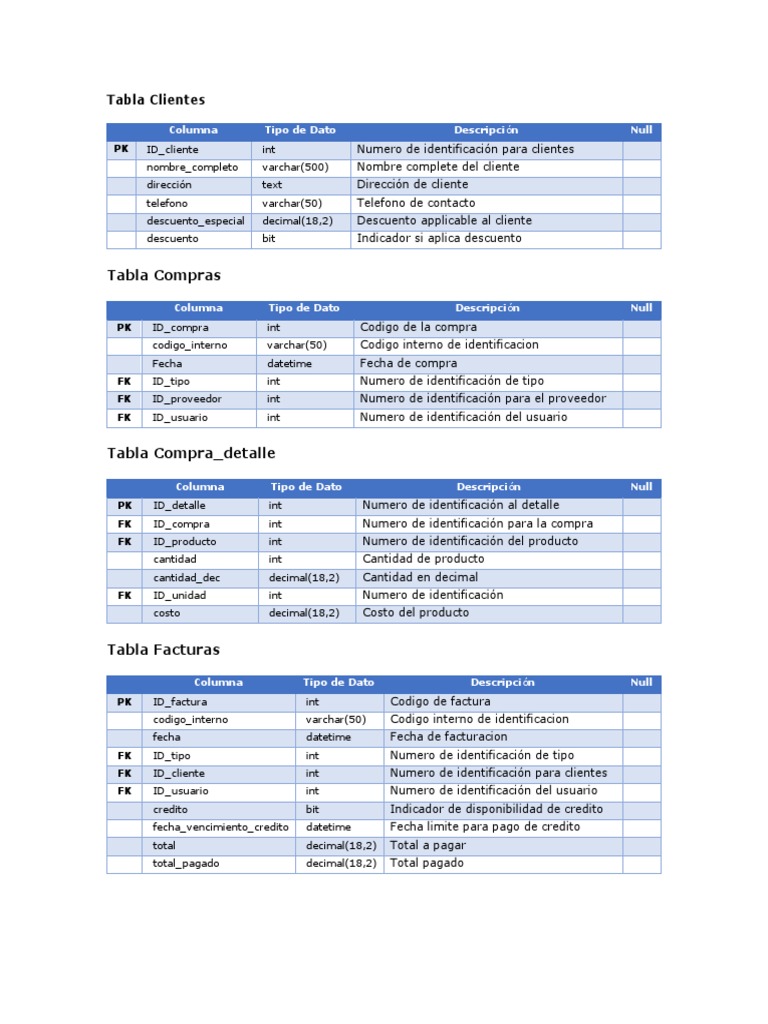 Ejemplo de diccionario de datos para SQL | Tabla (base de datos) | SQL