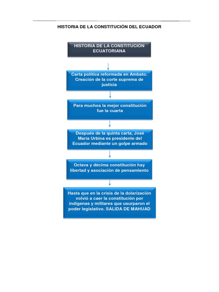 Historia De La Constitucion Del Ecuador Docx Ecuador Estado