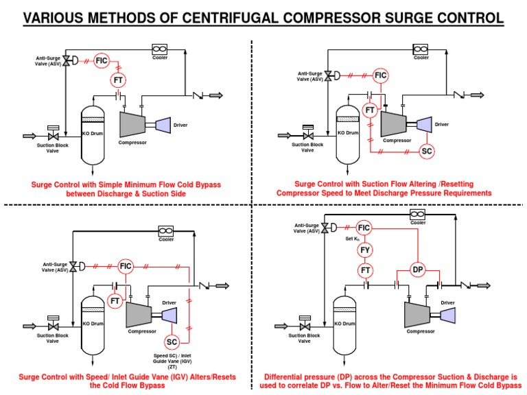 Centrifugal Compressor Surge Control Methods | PDF | Turbomachinery | Valve
