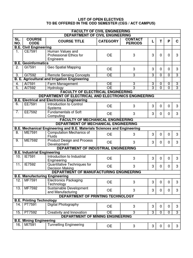 List of Open Electives for Various Engineering Departments Offered in ...