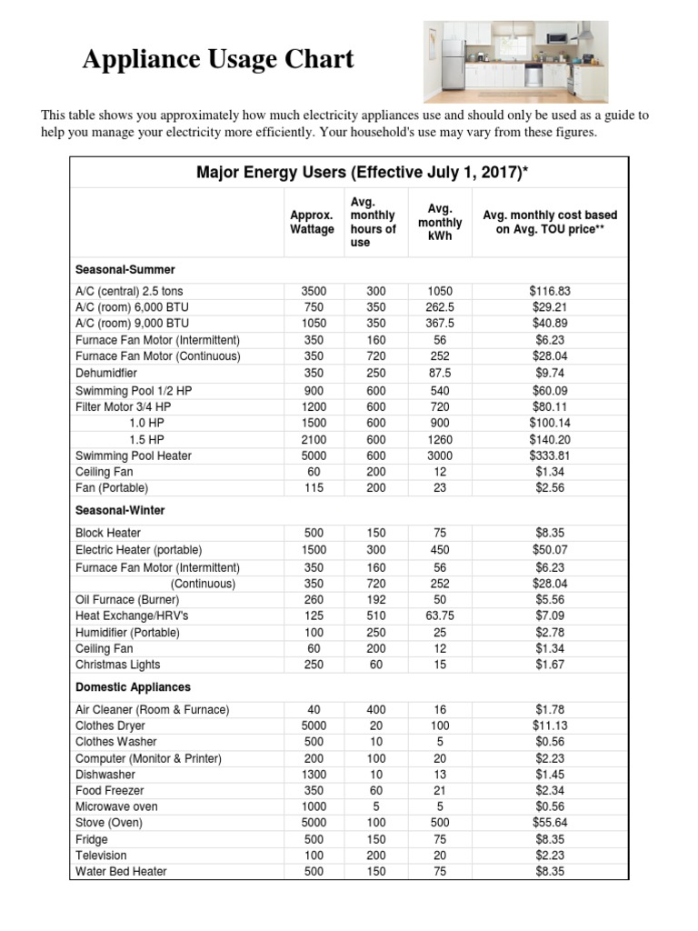 Appliance Usage Chart Major Energy Users (Effective July 1, 2017