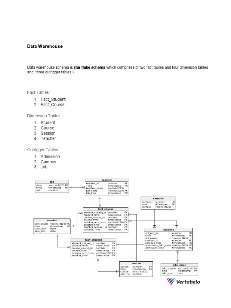 Data Warehouse Schema and Queries | PDF | Career & Growth