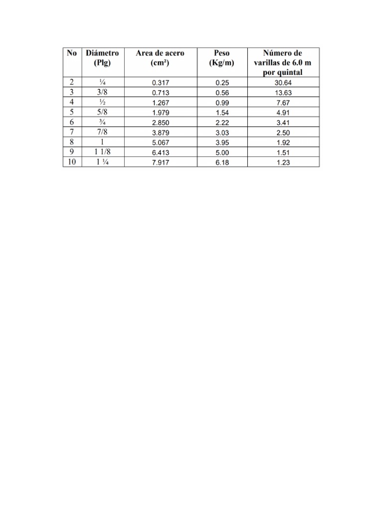 Varillas de Acero Por Quintal PDF