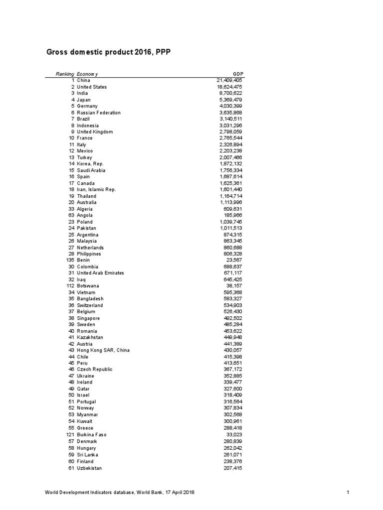 2016 GDP Rankings by PPP | PDF | Purchasing Power Parity | Gross ...