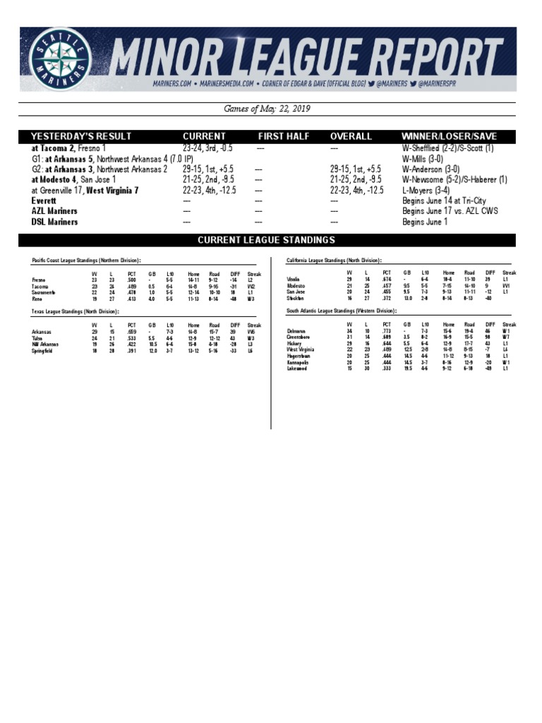 at 2, Fresno 1 at Modesto 4, San Jose 1 Everett AZL Mariners DSL