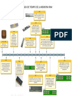 Linea de Tiempo de La RAM
