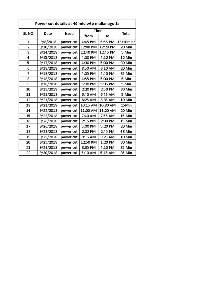 Power Cut Log for Mallanagutta WTP | PDF