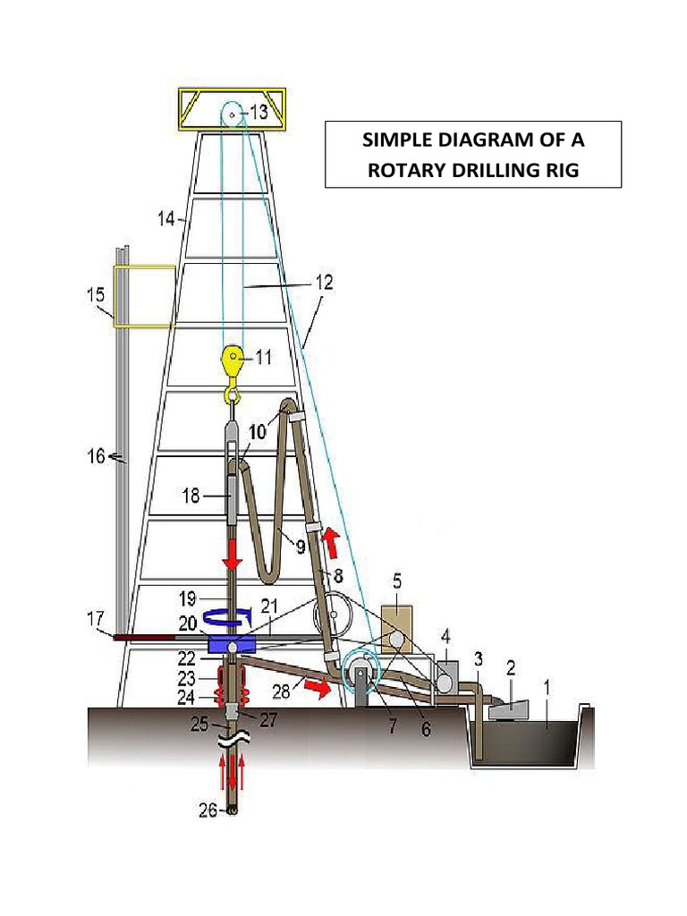 Simple Rotary Drilling Rig Diagram | PDF | Oil Well | Drilling Rig