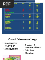 Generations of Cephalosporins With Mnemonics | PDF