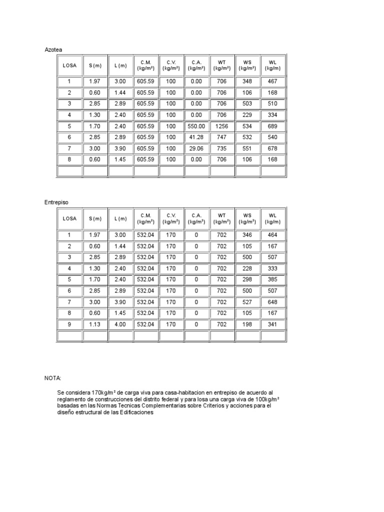 Tabla de Cargas | PDF