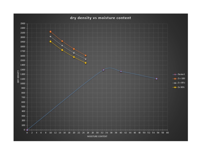 Dry Density vs Moisture Content Analysis | PDF