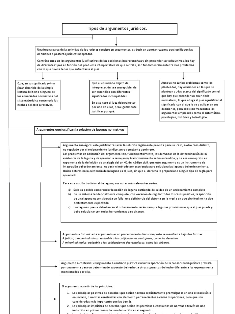 Tipos de Argumentos Jurídicos Legislación Argumento