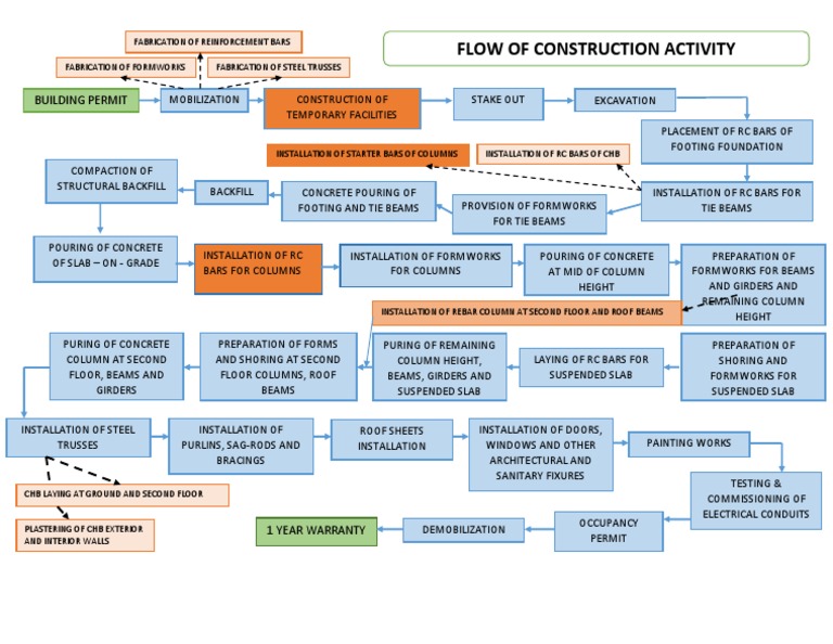Flow of Construction Activity: Building Permit | PDF | Column | Concrete