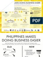 Philippines Makes Doing Business Easier