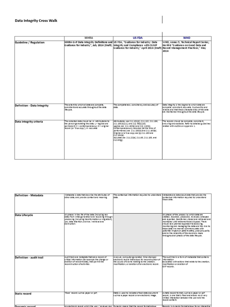 Data Integrity Guidelines Overview | PDF | Metadata | Verification And ...