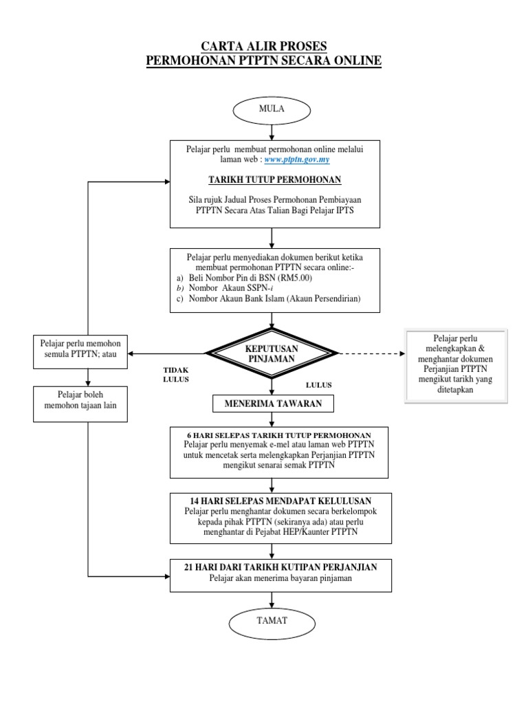 Carta Aliran Permohonan PTPTN 3  PDF