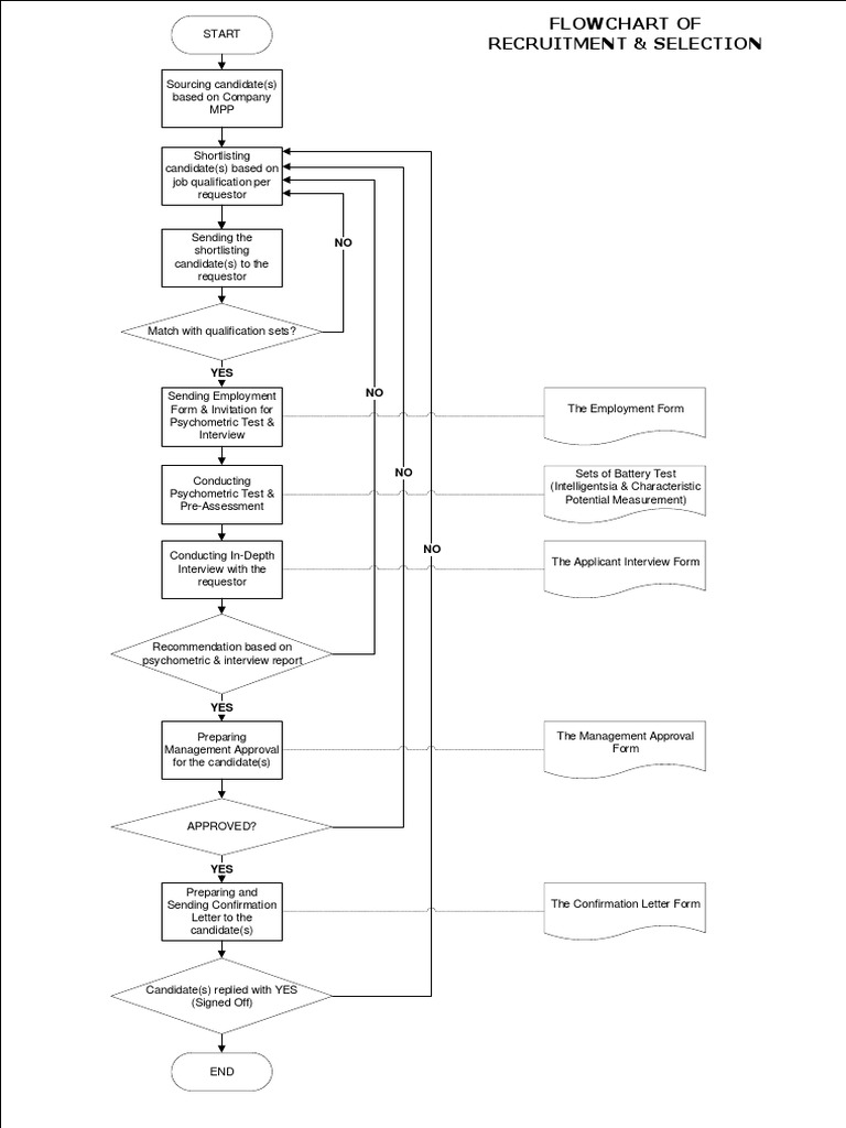 Recruitment & Selection Flowchart | PDF
