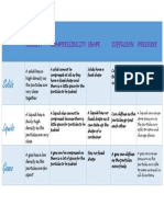 Solids Liquids Gases: Density Compressibility Shape Diffusion Pressure