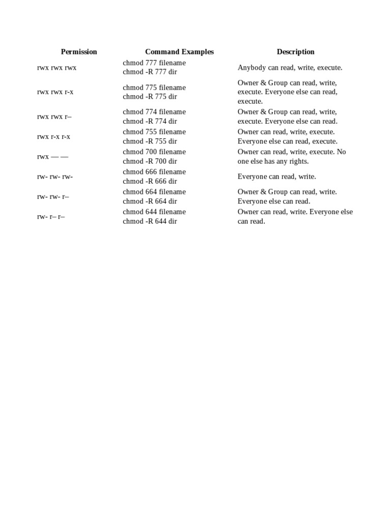 Chmod Cheatsheet