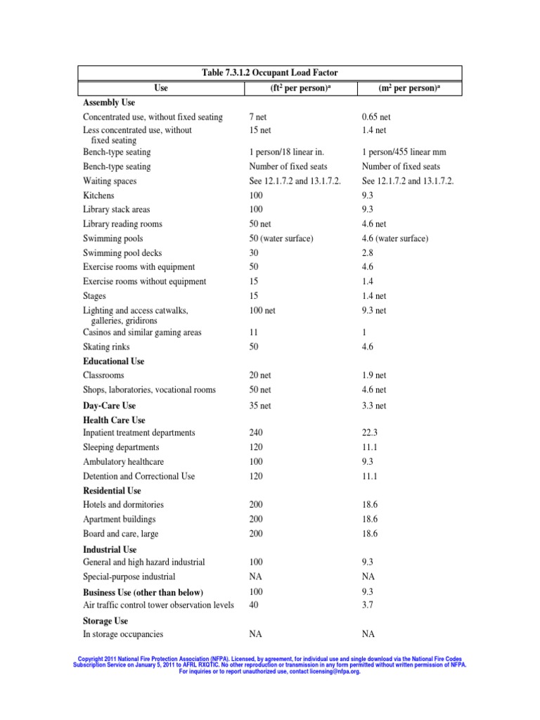 Occupant Load Table 1.4b