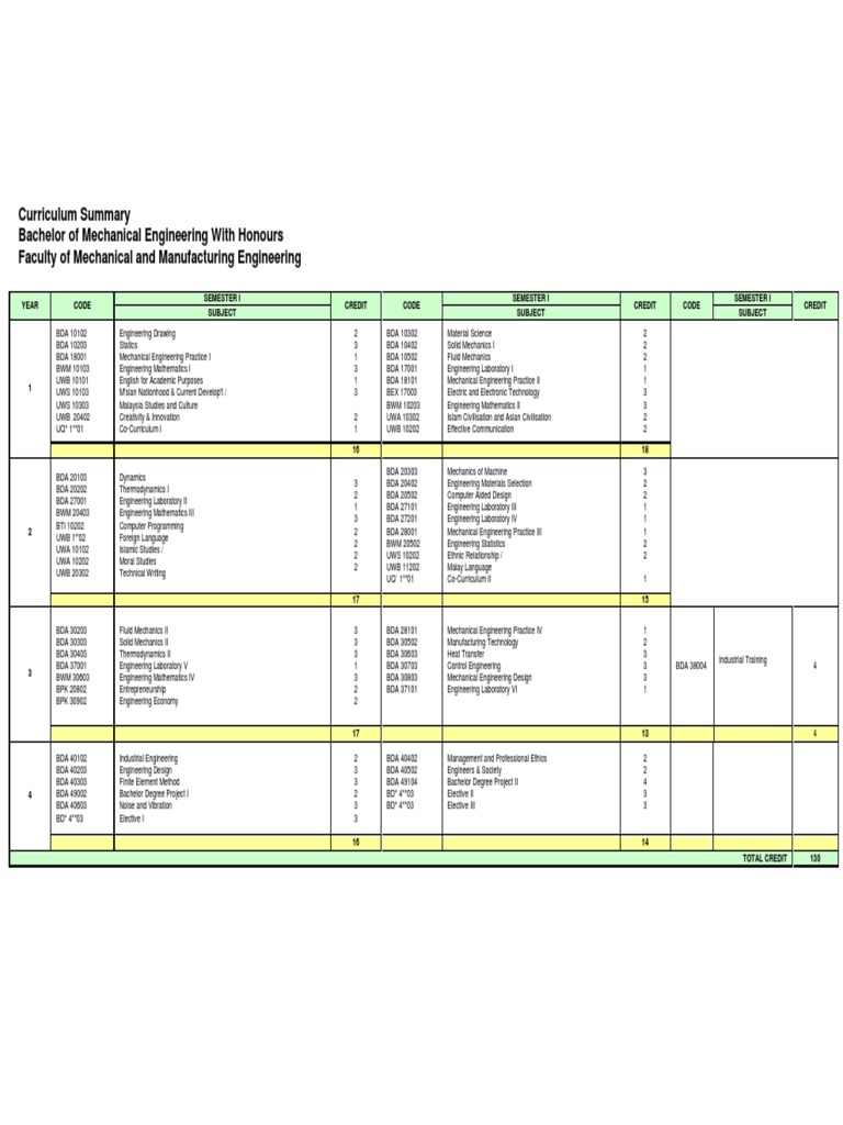 05 02curriculum | PDF | Mechanical Engineering | Engineering