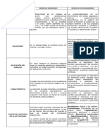 Cuadro Comparativo Moderno y Postmoderno