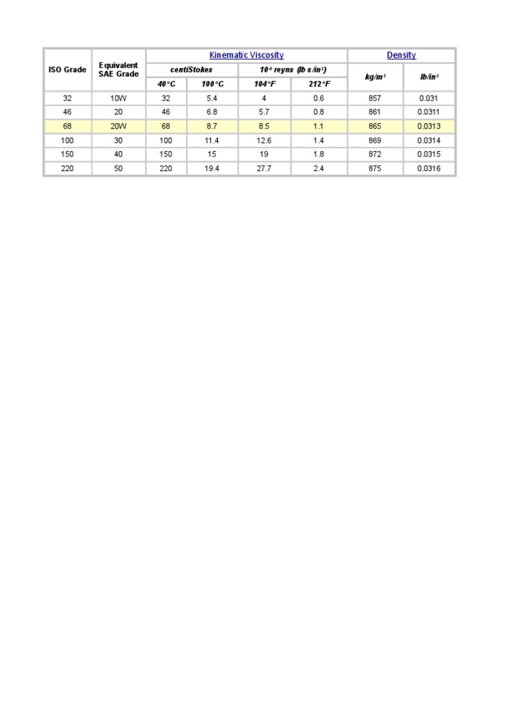 SAE Viscosity Grades for Engine Oils | PDF | Motor Oil | Viscosity