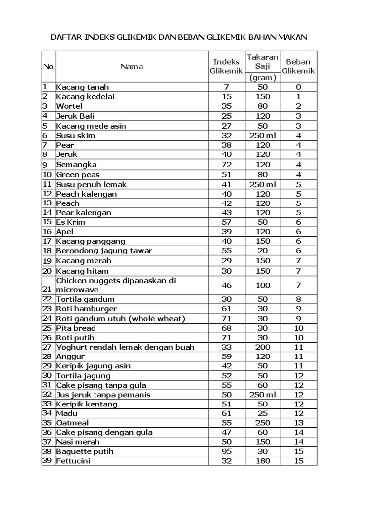 Daftar Indeks Glikemik Dan Beban Glikemik Makanan | PDF