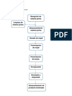 Flujo Grama de Proceso elabora de cápsulas 