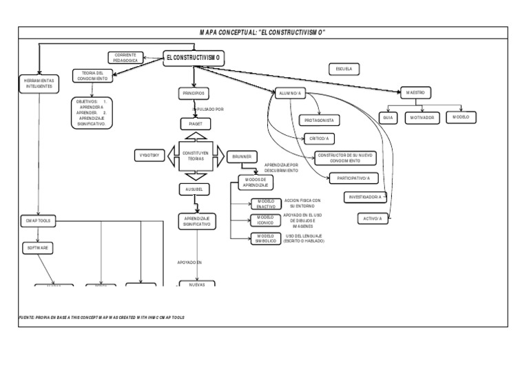 Mapa Conceptual El Constructivismo | PDF | Constructivismo (filosofía ...