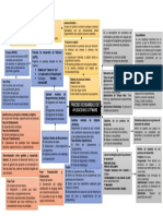 Mapa Mental Procesos de Desarrollo de Software