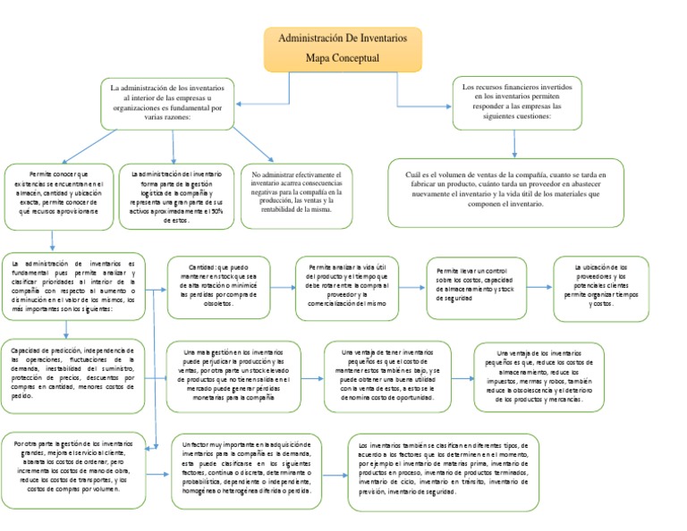 Administración De Inventarios Mapa Conceptual Inventario