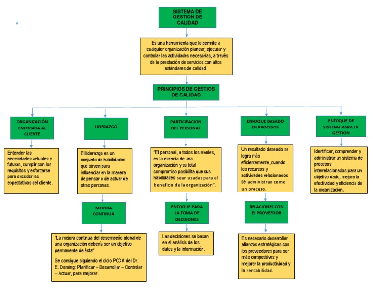 Mapa Conceptual Del Sistema de Gestion de Calidad | PDF | Calidad ...